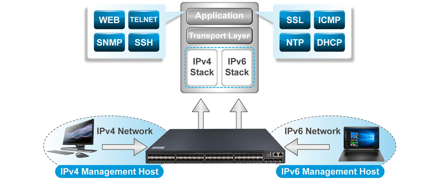 IPv6, IPv4